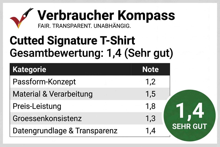 Verbraucher Kompass Testsieger-Bewertung: Cutted Signature T-Shirt, Gesamtbewertung 1,4 (Sehr gut)